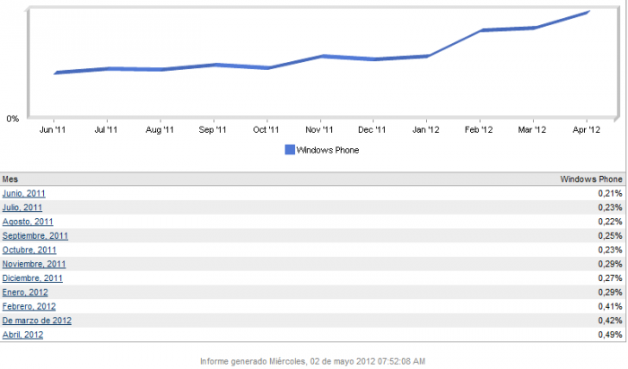 Gráfico de ventas Windows Phone