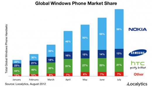 Nokia tiene el 59% de cuota de mercado en Windows Phone