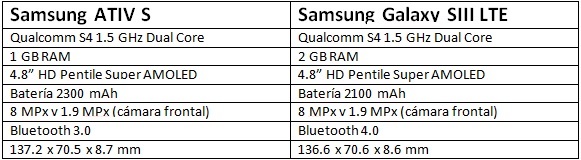 Samsung ATIV S: ¿Un simple refrito del Samsung Galaxy SIII?