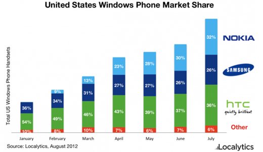 Windows Phone EEUU