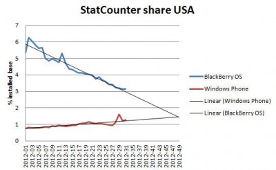 Tendencia ventas 2012 entre WindowsPhone y Blackberry