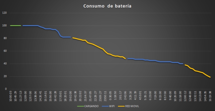 Grafica consumo batería windows phone