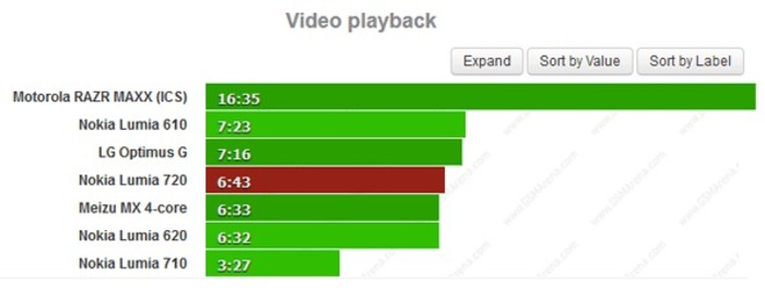Nokia Lumia 720 Vídeo