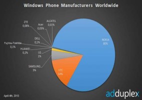 Nokia domina el mercado de Windows Phone