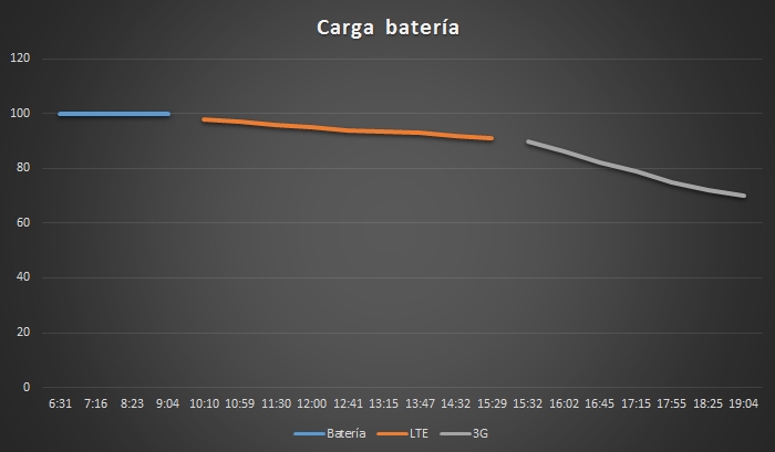 carga batería 4G