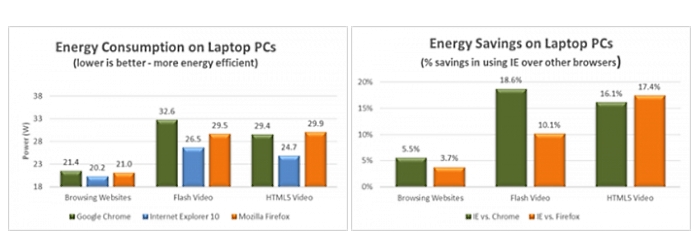 consumo internet explorer windows 8