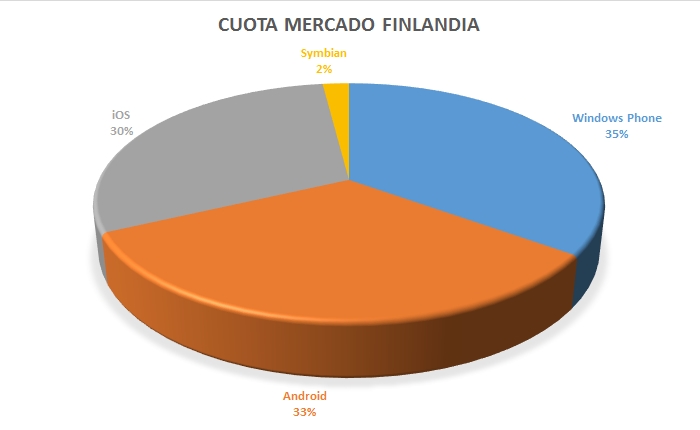 cuota mercado finlandia