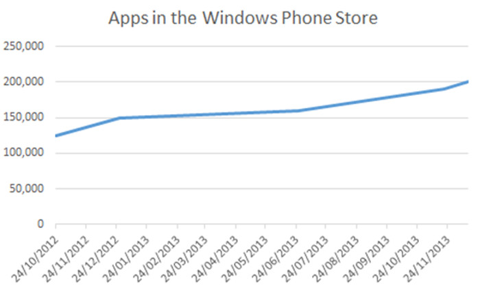 La Tienda De Windows Phone Supera Las 200000 Aplicaciones