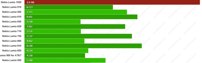 duracion web lumia 1520 frente otros lumia