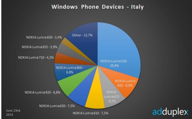 AdDuplex Italia