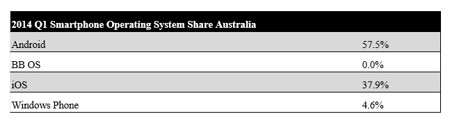 Q1 2014 Australia