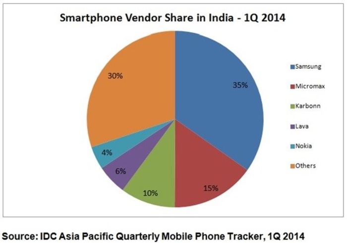 Vendedores-India-Windows Phone