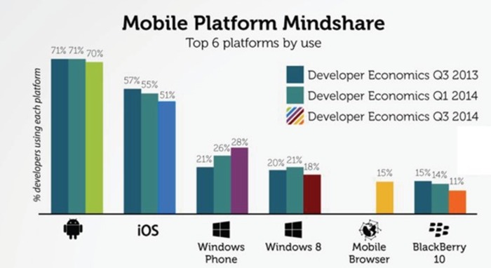 Desarrolladores-Windows-Phone