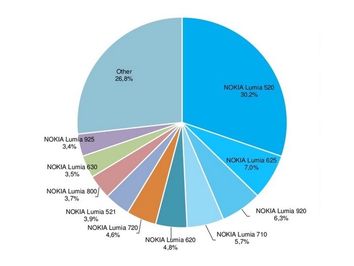 Cuota Windows Phone por modelos de teléfono agosto 2014