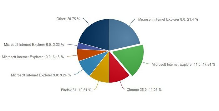 Internet Explorer 11 cuota de mercado