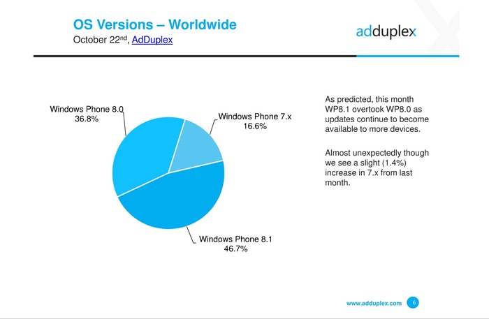 AdDluplex cuota Windows Phone 8.1