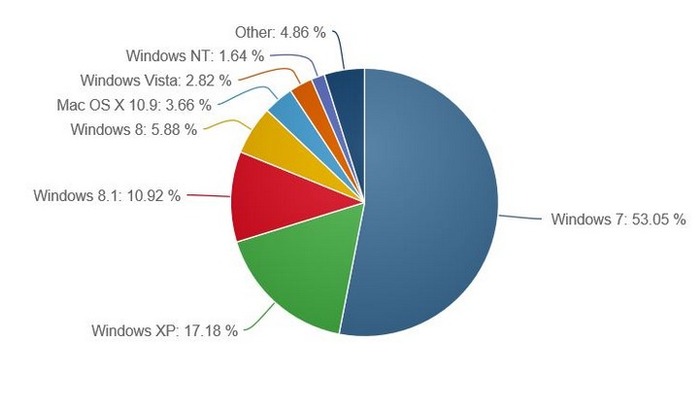 Windows 8.1 cuota de mercado octubre