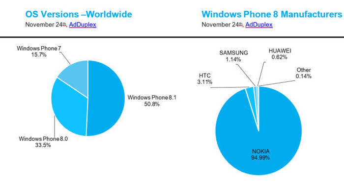 Windows Phone 8.1 cuota de mercado