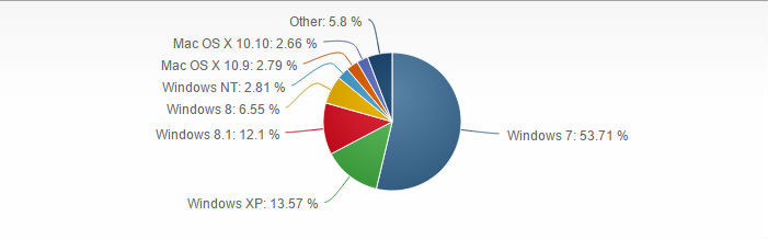 Distribución Windows Noviembre 2014