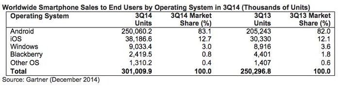 Gartner cuota mercado Windows Phone