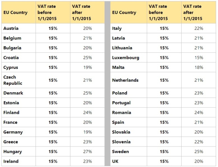 Nuevas tarifas iva europa 2015