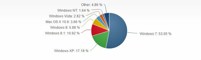 Distribución Windows Octubre 2014