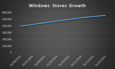 cifras-aplicaciones-windows-2015-evolucion