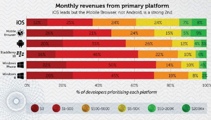 Ingresos desarrolladores Windows Phone