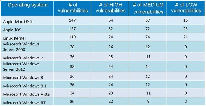 Vulnerabilidades por sistemas operativos