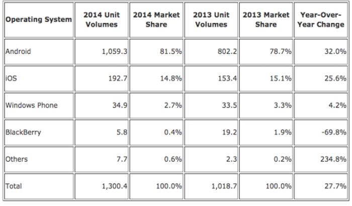 cifras-ios-android-windows-phone-2014-2013