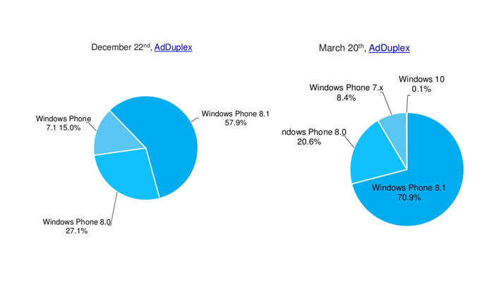 Fragmentación en Windows Phone