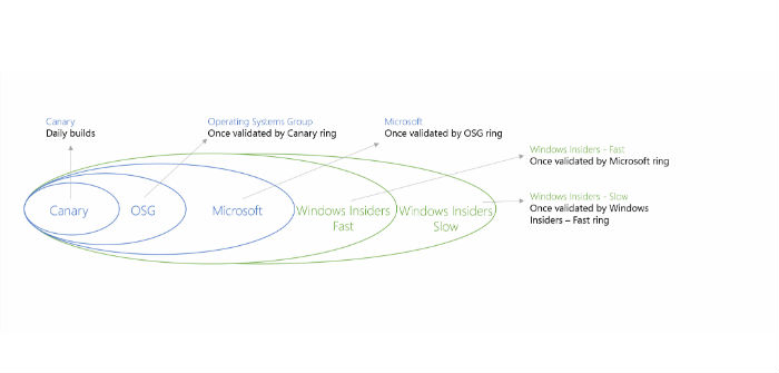 Proceso-actualizacion-builds-windows-10