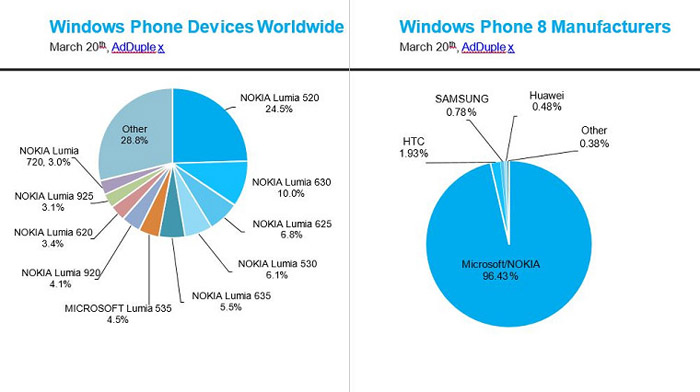 Windows Phone cifras 2015