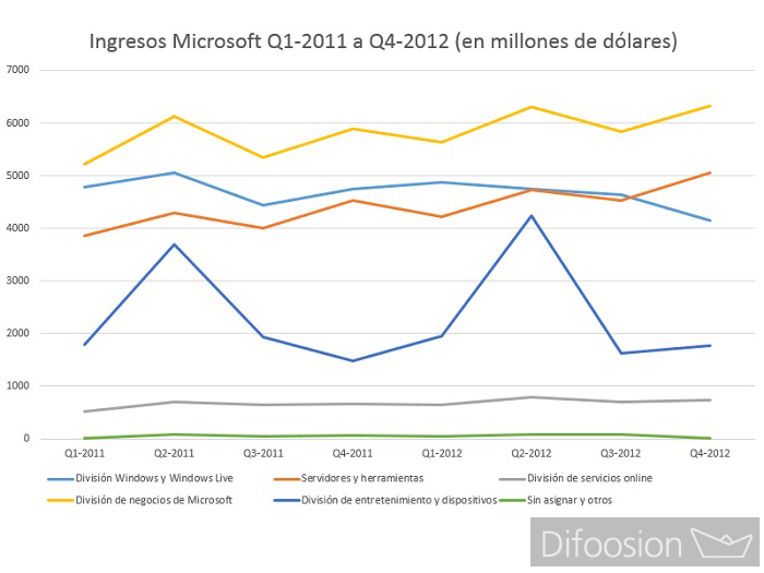 Finanzas Microsoft 2015