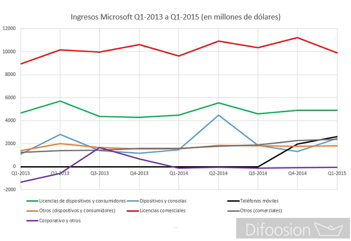 Ingresos Microsoft 2015