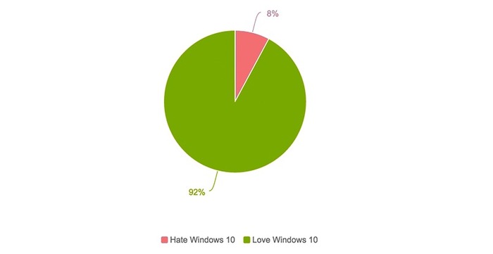 Windows 10 popularidad