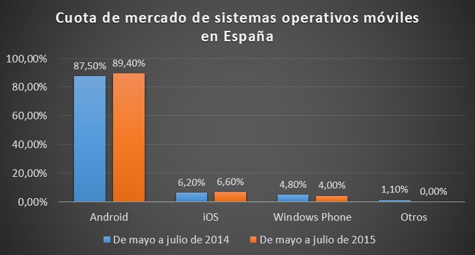 cuota_sistema_operativos_moviles_españa_julio_2014_vs_julio_2015