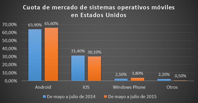 cuota_sistema_operativos_moviles_estados_unidos_julio_2014_vs_julio_2015