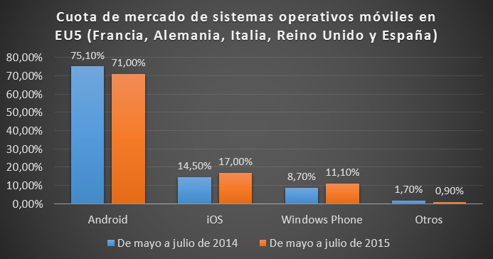 cuota_sistema_operativos_moviles_eu5_julio_2014_vs_julio_2015