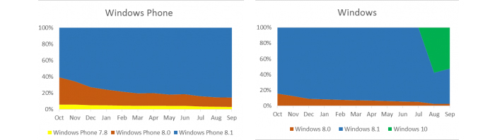 Cifras descargas Windows 10 Store septiembre 2015