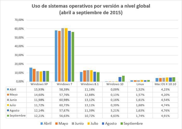 Cuota mercado Windows hasta septiembre 2015