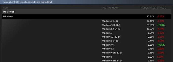 steam windows 10 uso sistema operativos septiembre 2015