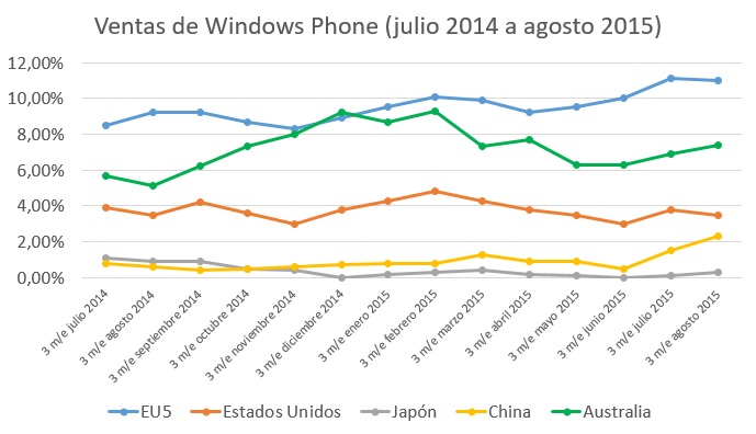 ventas windows phone global julio 2014 a agosto 2015