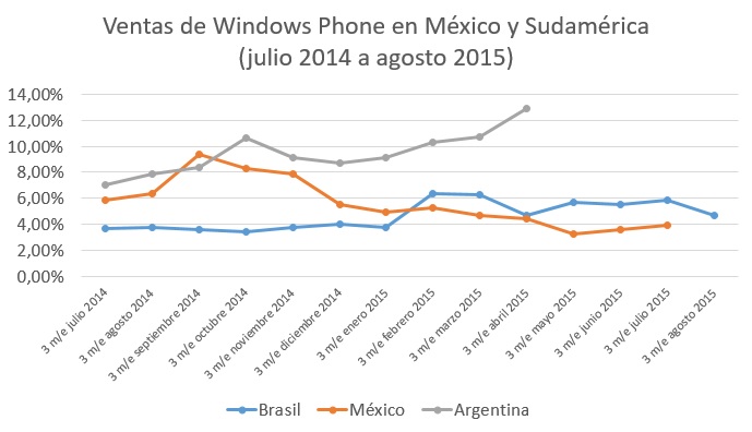 ventas windows phone mexico sudamerica julio 2014 a agosto 2015