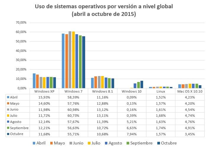 netmarketshare abril octubre 2015