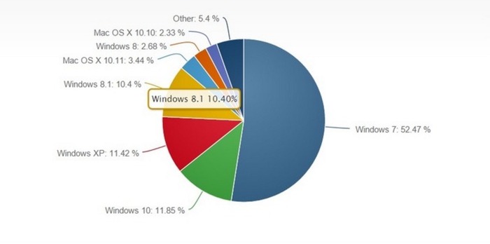 Windows 10 cuota de mercado enero 2016 2