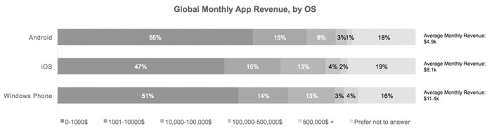 Windows Phone ganancias desarrolladores 1