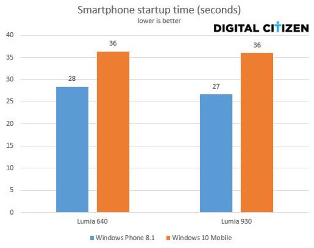 Tiempo arranque windows 10 vs windows phone 8.1