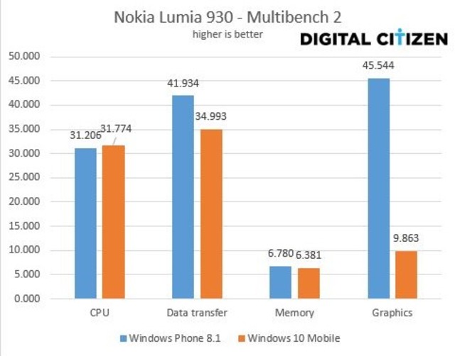 Windows Phone 8.1 vs Windows 10 Mobile multibench