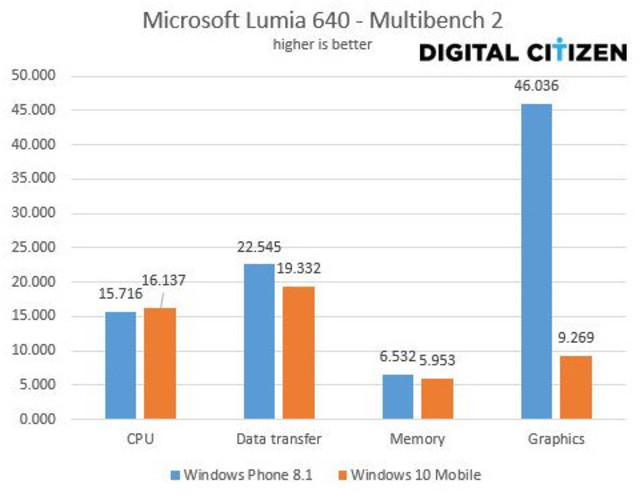 Windows Phone 8.1 vs Windows 10 Mobile